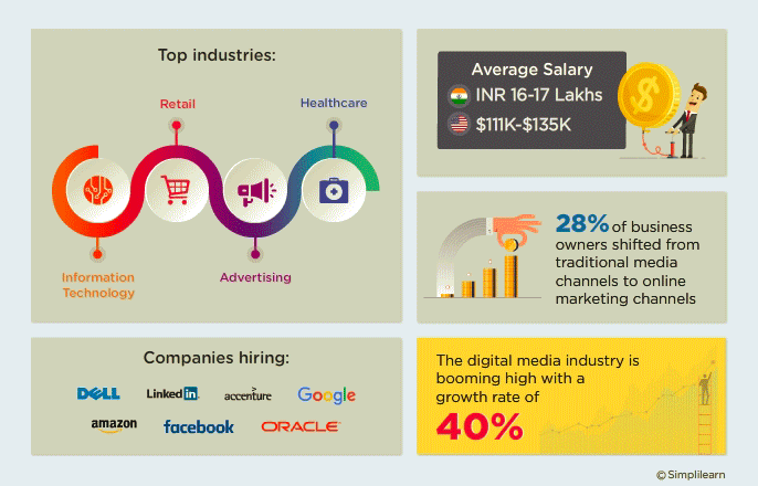 Digital Marketing Certification Training – Simplilearn download