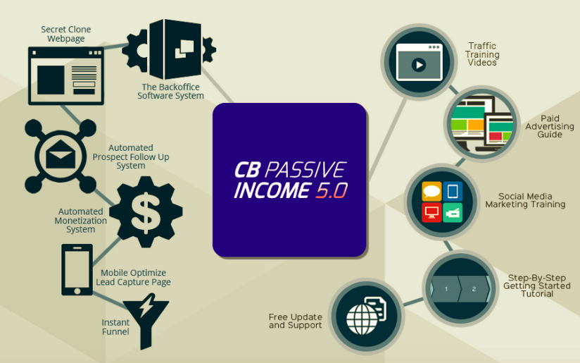 CB Passive Income 5.0 – Patric Chan download