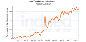 Ads chart